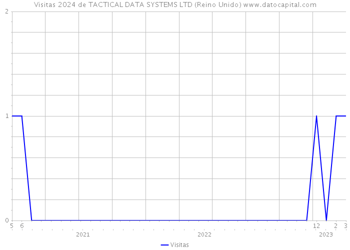 Visitas 2024 de TACTICAL DATA SYSTEMS LTD (Reino Unido) 