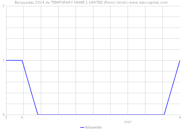 Búsquedas 2024 de TEMPORARY NAME 1 LIMITED (Reino Unido) 