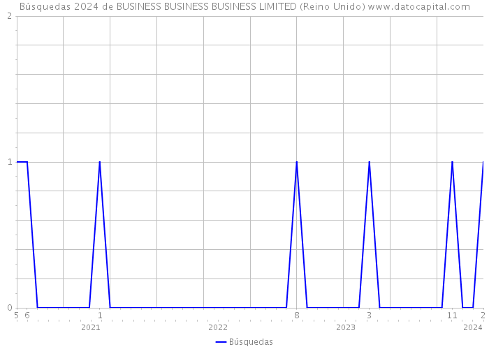 Búsquedas 2024 de BUSINESS BUSINESS BUSINESS LIMITED (Reino Unido) 