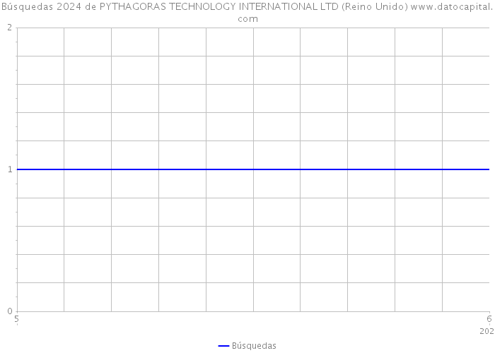 Búsquedas 2024 de PYTHAGORAS TECHNOLOGY INTERNATIONAL LTD (Reino Unido) 