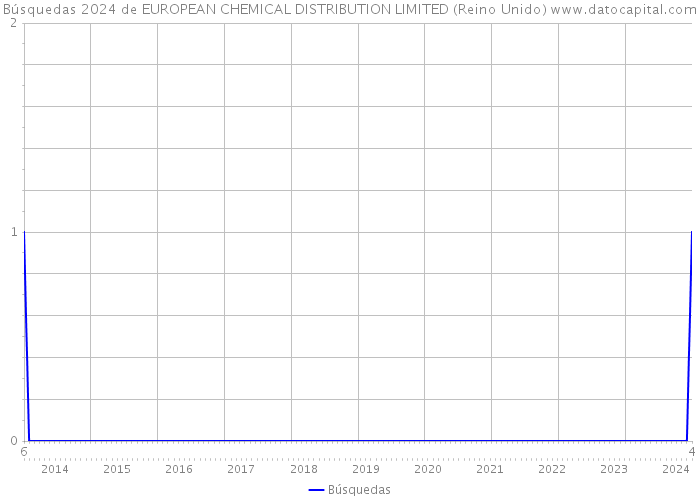 Búsquedas 2024 de EUROPEAN CHEMICAL DISTRIBUTION LIMITED (Reino Unido) 
