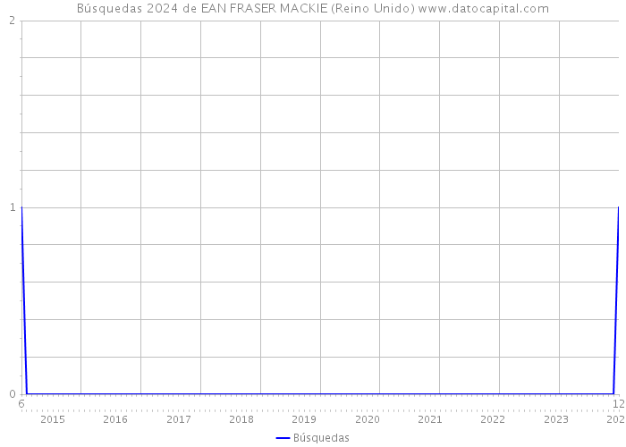 Búsquedas 2024 de EAN FRASER MACKIE (Reino Unido) 