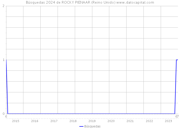 Búsquedas 2024 de ROCKY PIENAAR (Reino Unido) 