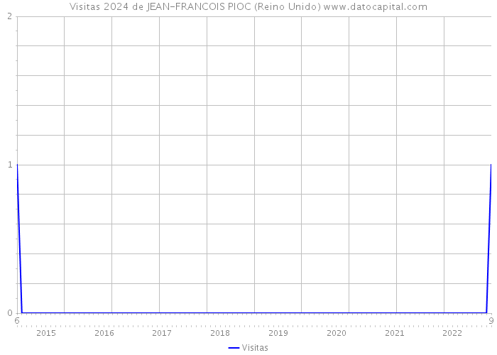 Visitas 2024 de JEAN-FRANCOIS PIOC (Reino Unido) 