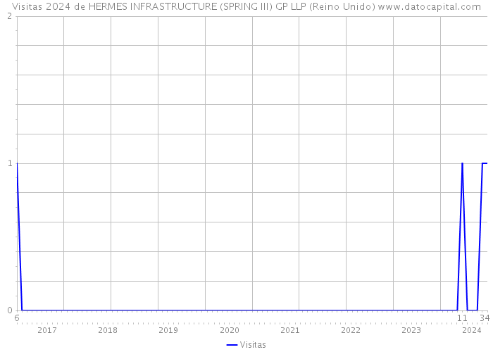 Visitas 2024 de HERMES INFRASTRUCTURE (SPRING III) GP LLP (Reino Unido) 