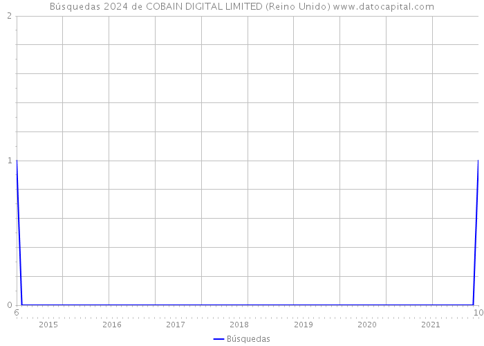 Búsquedas 2024 de COBAIN DIGITAL LIMITED (Reino Unido) 