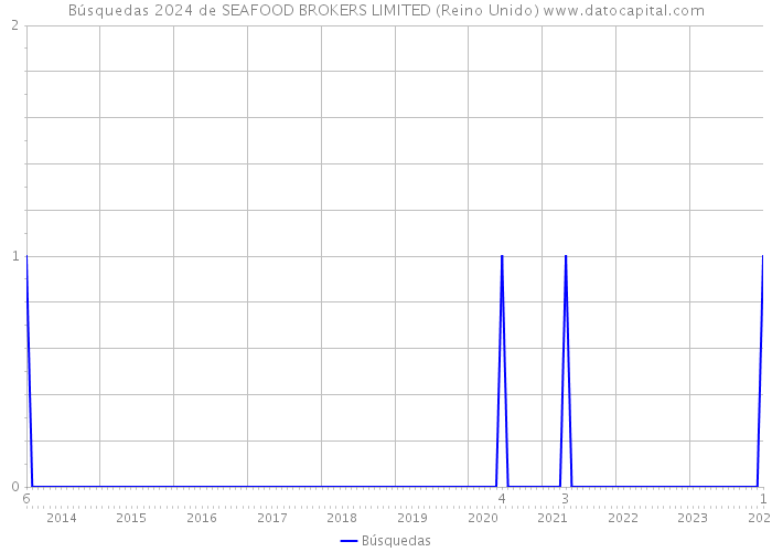 Búsquedas 2024 de SEAFOOD BROKERS LIMITED (Reino Unido) 