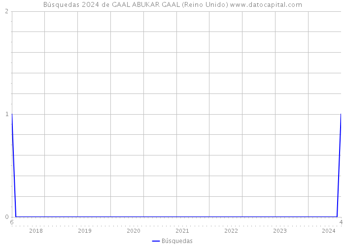 Búsquedas 2024 de GAAL ABUKAR GAAL (Reino Unido) 