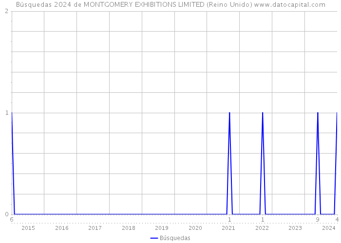 Búsquedas 2024 de MONTGOMERY EXHIBITIONS LIMITED (Reino Unido) 