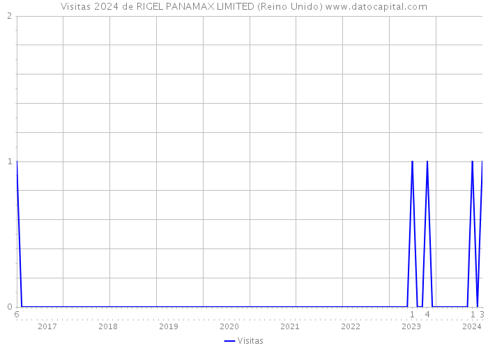 Visitas 2024 de RIGEL PANAMAX LIMITED (Reino Unido) 
