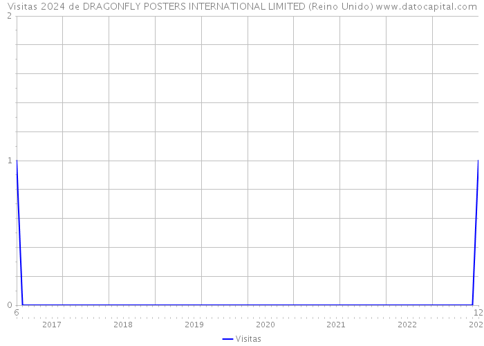 Visitas 2024 de DRAGONFLY POSTERS INTERNATIONAL LIMITED (Reino Unido) 