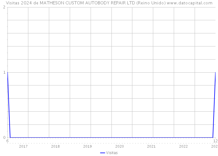 Visitas 2024 de MATHESON CUSTOM AUTOBODY REPAIR LTD (Reino Unido) 