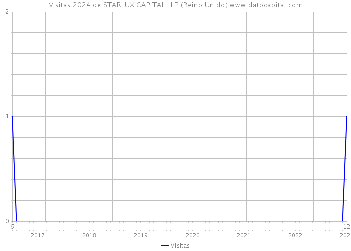 Visitas 2024 de STARLUX CAPITAL LLP (Reino Unido) 