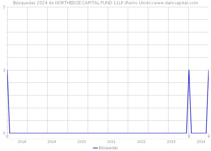 Búsquedas 2024 de NORTHEDGE CAPITAL FUND 11LP (Reino Unido) 