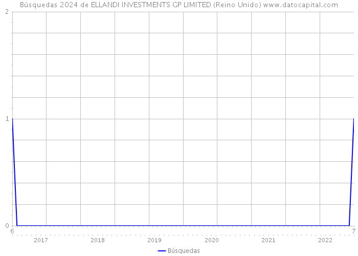 Búsquedas 2024 de ELLANDI INVESTMENTS GP LIMITED (Reino Unido) 