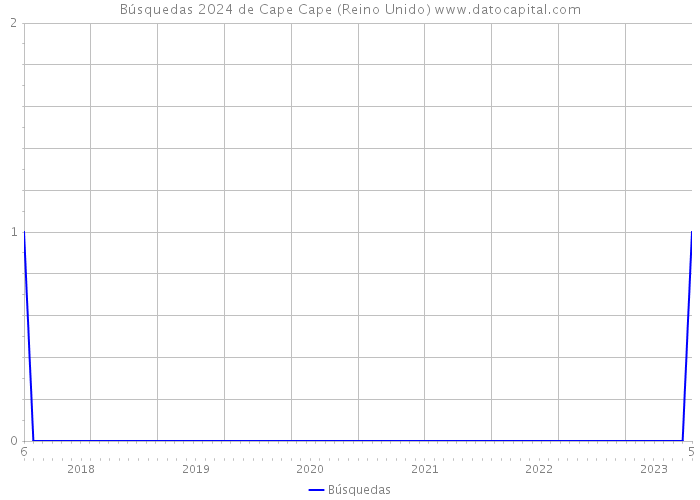 Búsquedas 2024 de Cape Cape (Reino Unido) 