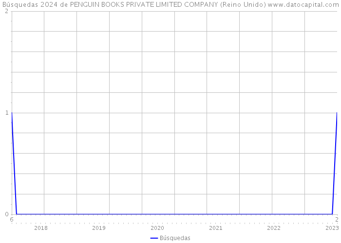 Búsquedas 2024 de PENGUIN BOOKS PRIVATE LIMITED COMPANY (Reino Unido) 