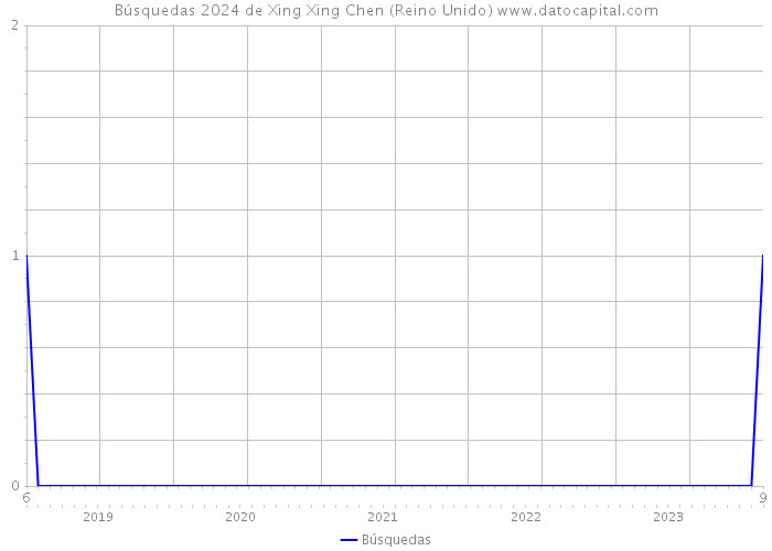 Búsquedas 2024 de Xing Xing Chen (Reino Unido) 