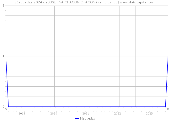 Búsquedas 2024 de JOSEFINA CHACON CHACON (Reino Unido) 