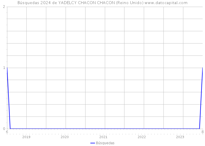 Búsquedas 2024 de YADELCY CHACON CHACON (Reino Unido) 