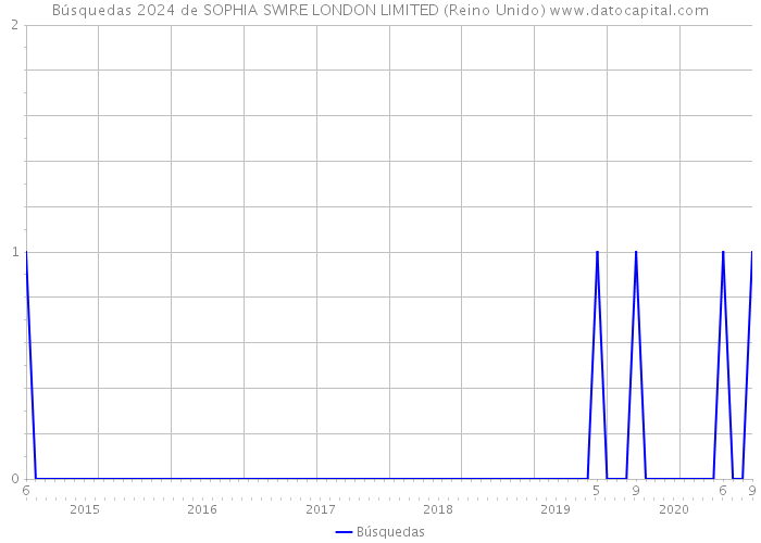 Búsquedas 2024 de SOPHIA SWIRE LONDON LIMITED (Reino Unido) 