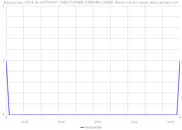 Búsquedas 2024 de ANTHONY CHRISTOPHER STEPHEN CREED (Reino Unido) 