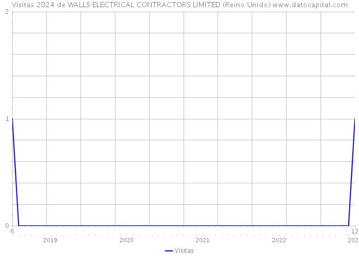Visitas 2024 de WALLS ELECTRICAL CONTRACTORS LIMITED (Reino Unido) 