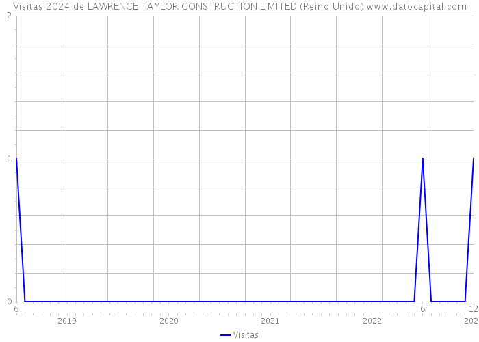 Visitas 2024 de LAWRENCE TAYLOR CONSTRUCTION LIMITED (Reino Unido) 