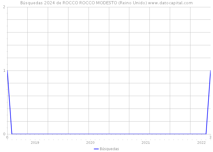 Búsquedas 2024 de ROCCO ROCCO MODESTO (Reino Unido) 