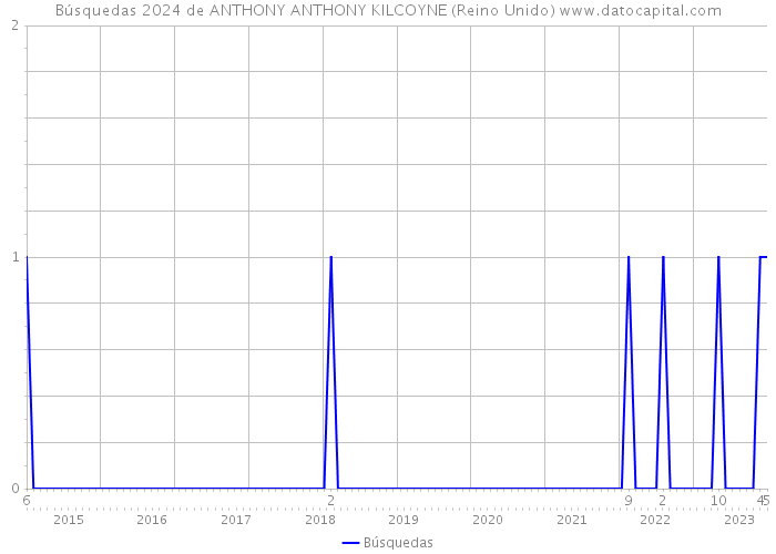 Búsquedas 2024 de ANTHONY ANTHONY KILCOYNE (Reino Unido) 