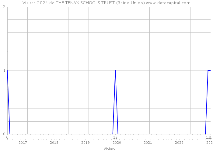 Visitas 2024 de THE TENAX SCHOOLS TRUST (Reino Unido) 