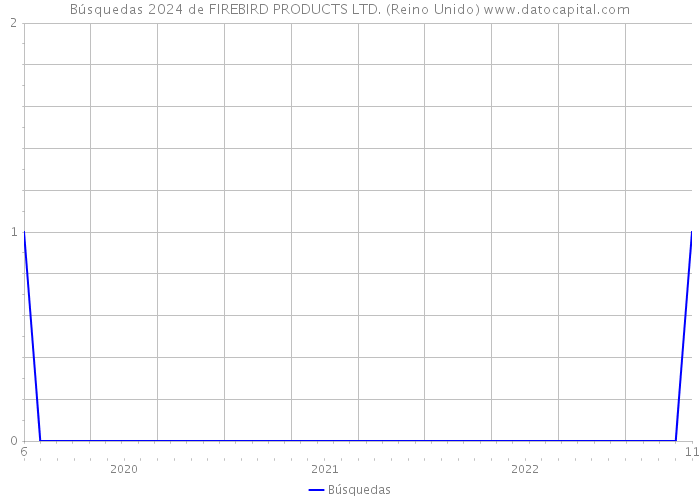Búsquedas 2024 de FIREBIRD PRODUCTS LTD. (Reino Unido) 