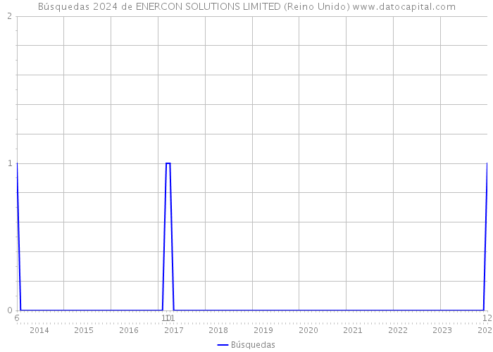 Búsquedas 2024 de ENERCON SOLUTIONS LIMITED (Reino Unido) 