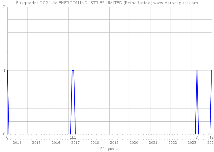 Búsquedas 2024 de ENERCON INDUSTRIES LIMITED (Reino Unido) 