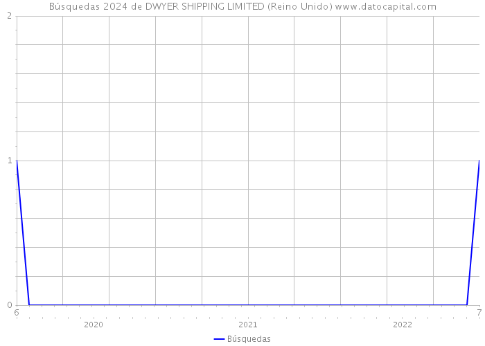 Búsquedas 2024 de DWYER SHIPPING LIMITED (Reino Unido) 