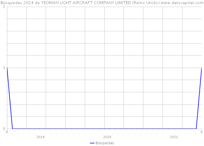 Búsquedas 2024 de YEOMAN LIGHT AIRCRAFT COMPANY LIMITED (Reino Unido) 