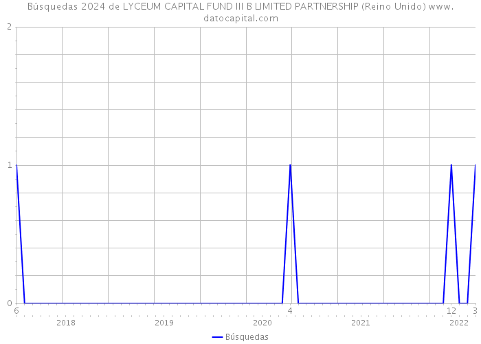 Búsquedas 2024 de LYCEUM CAPITAL FUND III B LIMITED PARTNERSHIP (Reino Unido) 