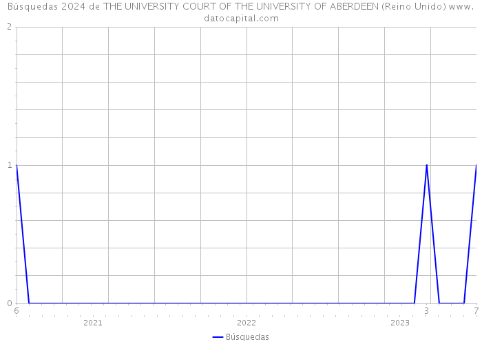 Búsquedas 2024 de THE UNIVERSITY COURT OF THE UNIVERSITY OF ABERDEEN (Reino Unido) 
