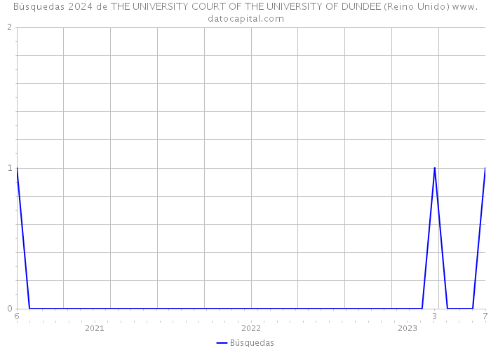Búsquedas 2024 de THE UNIVERSITY COURT OF THE UNIVERSITY OF DUNDEE (Reino Unido) 