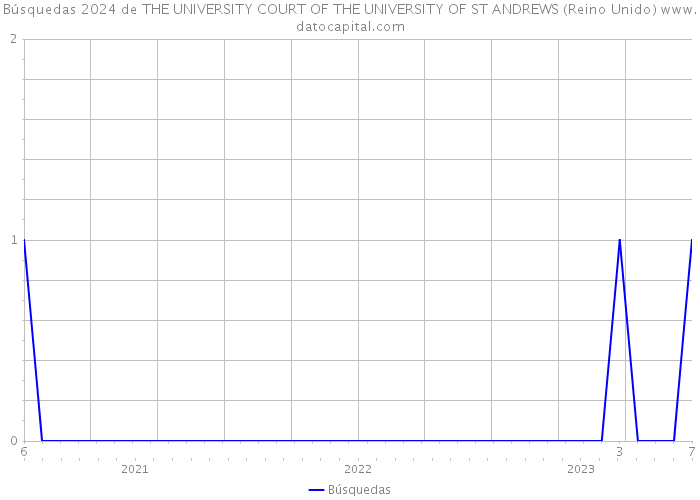 Búsquedas 2024 de THE UNIVERSITY COURT OF THE UNIVERSITY OF ST ANDREWS (Reino Unido) 
