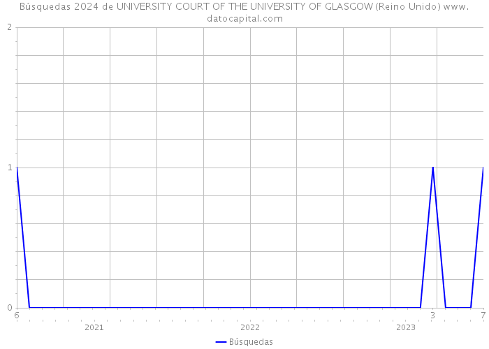 Búsquedas 2024 de UNIVERSITY COURT OF THE UNIVERSITY OF GLASGOW (Reino Unido) 