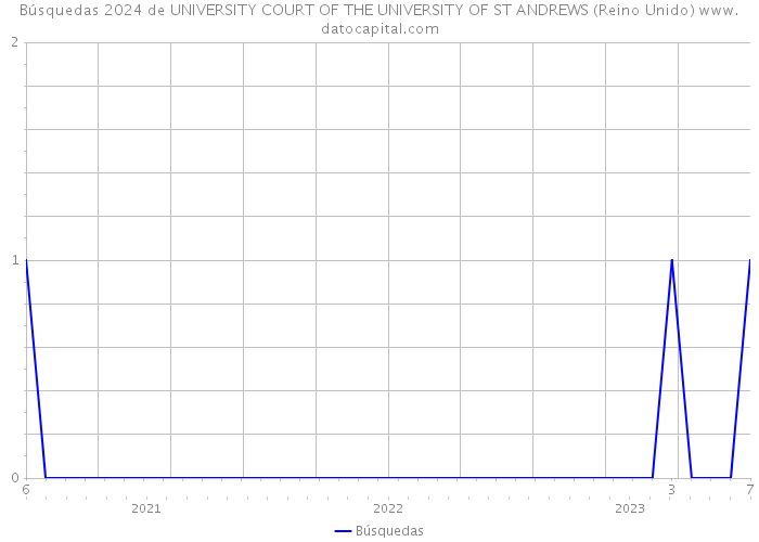 Búsquedas 2024 de UNIVERSITY COURT OF THE UNIVERSITY OF ST ANDREWS (Reino Unido) 
