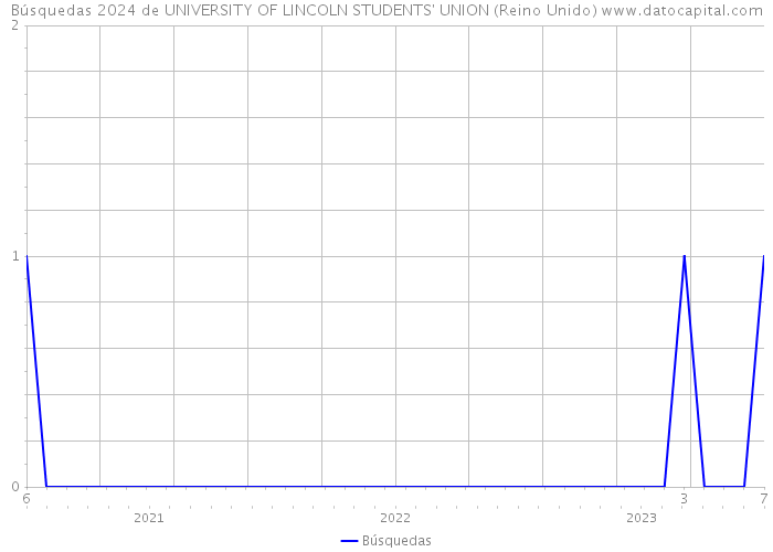 Búsquedas 2024 de UNIVERSITY OF LINCOLN STUDENTS' UNION (Reino Unido) 