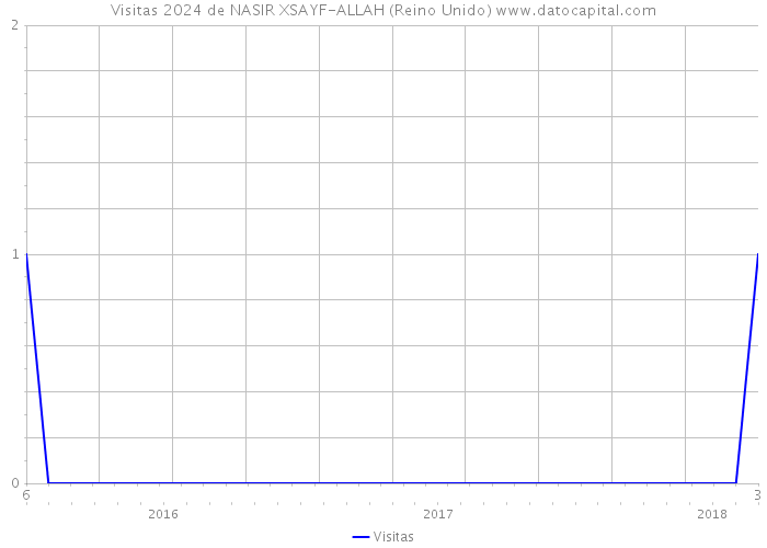 Visitas 2024 de NASIR XSAYF-ALLAH (Reino Unido) 