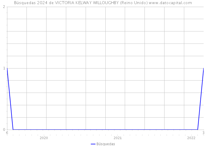 Búsquedas 2024 de VICTORIA KELWAY WILLOUGHBY (Reino Unido) 