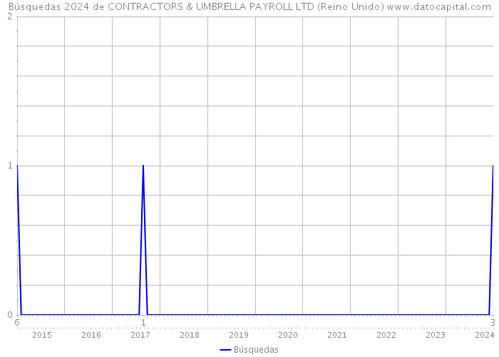 Búsquedas 2024 de CONTRACTORS & UMBRELLA PAYROLL LTD (Reino Unido) 