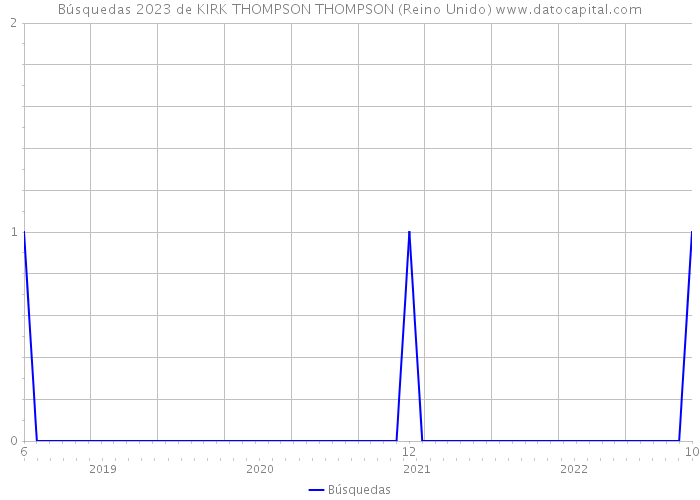 Búsquedas 2023 de KIRK THOMPSON THOMPSON (Reino Unido) 
