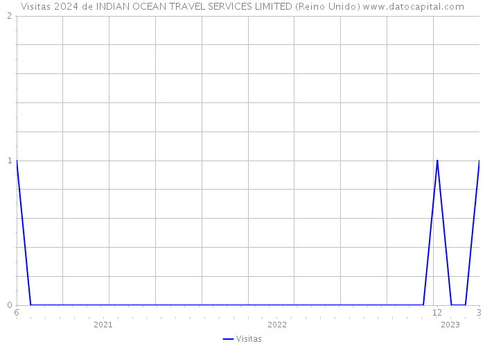 Visitas 2024 de INDIAN OCEAN TRAVEL SERVICES LIMITED (Reino Unido) 