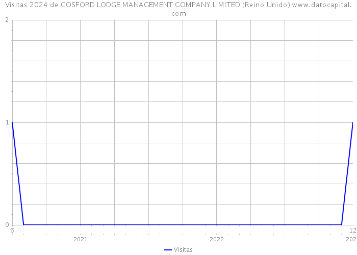 Visitas 2024 de GOSFORD LODGE MANAGEMENT COMPANY LIMITED (Reino Unido) 