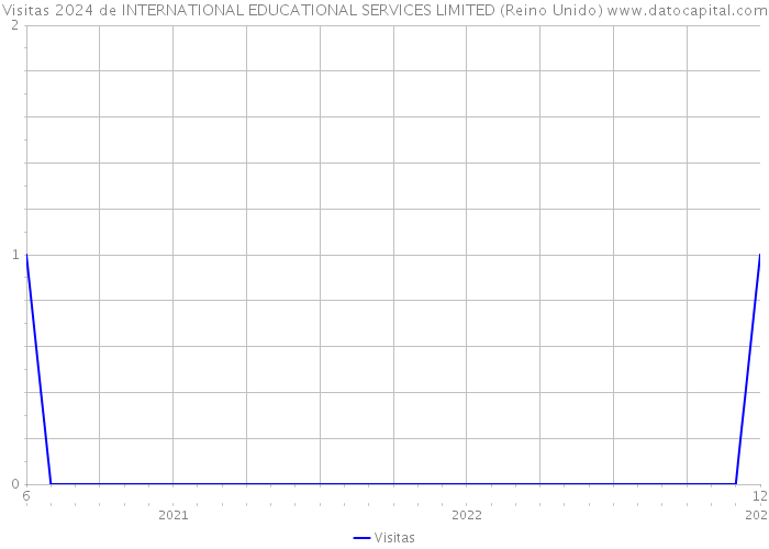 Visitas 2024 de INTERNATIONAL EDUCATIONAL SERVICES LIMITED (Reino Unido) 